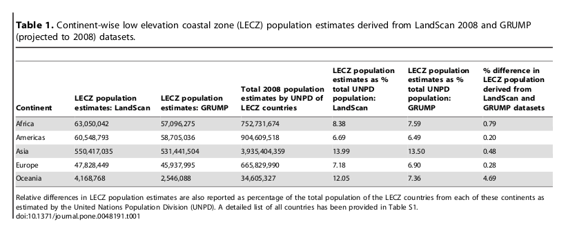 Population estimates by 
continent living below 10 meters elevation using two different models