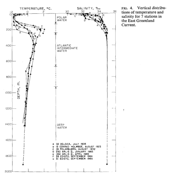 Temperature and salinity as a function
of depth in the East Greenland current